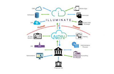 Illuminate flow chart